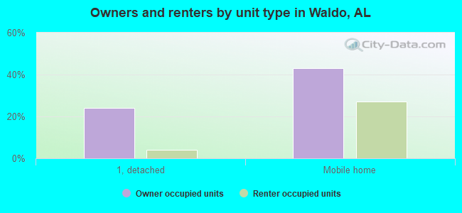 Owners and renters by unit type in Waldo, AL