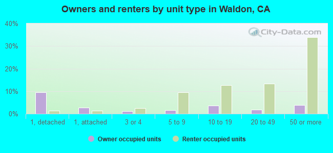 Owners and renters by unit type in Waldon, CA