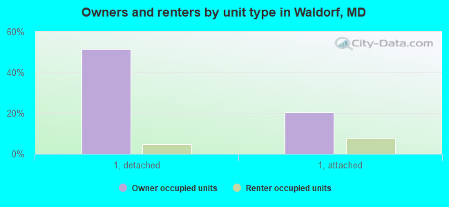 Owners and renters by unit type in Waldorf, MD
