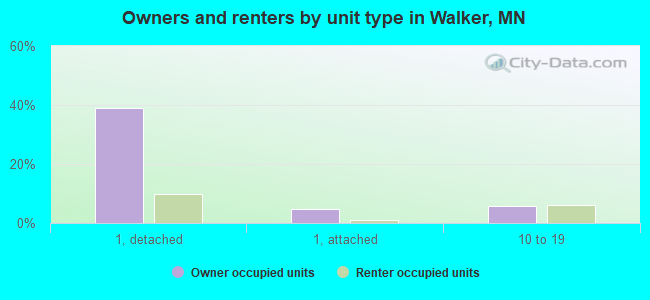 Owners and renters by unit type in Walker, MN