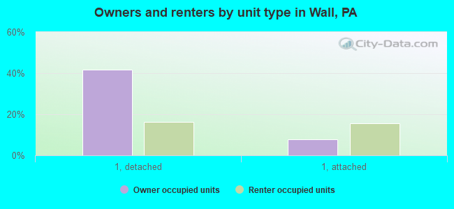 Owners and renters by unit type in Wall, PA