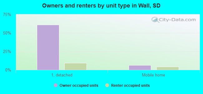 Owners and renters by unit type in Wall, SD