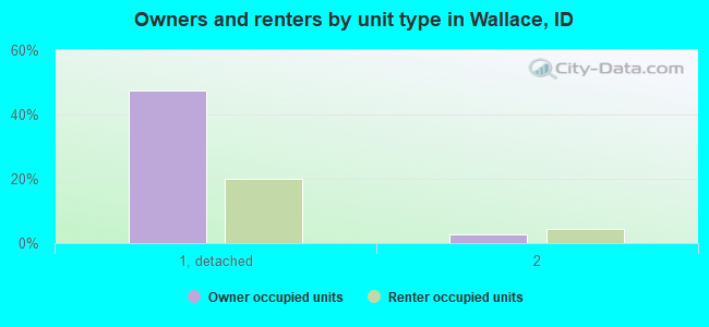 Owners and renters by unit type in Wallace, ID