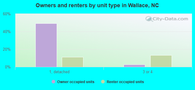 Owners and renters by unit type in Wallace, NC