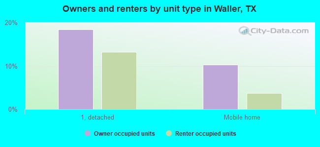 Owners and renters by unit type in Waller, TX