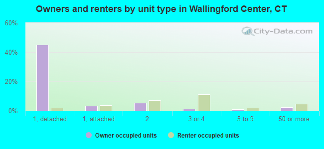 Owners and renters by unit type in Wallingford Center, CT