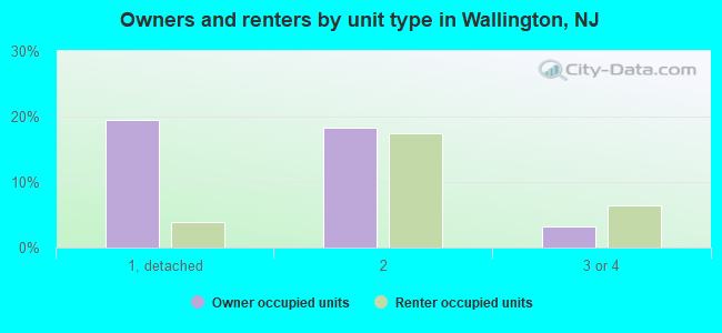 Owners and renters by unit type in Wallington, NJ
