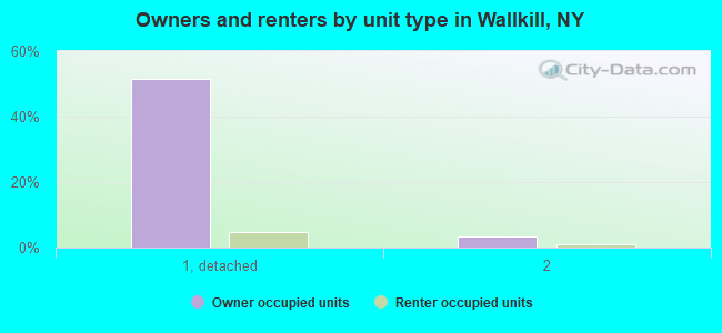 Owners and renters by unit type in Wallkill, NY