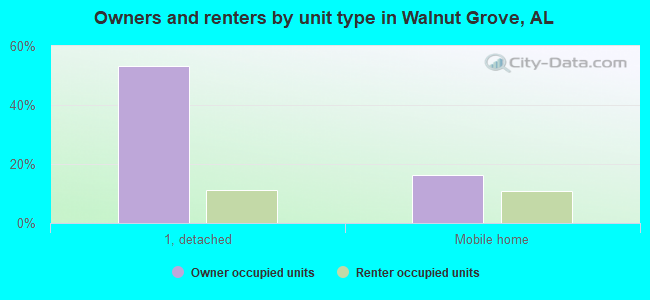Owners and renters by unit type in Walnut Grove, AL