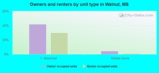 Owners and renters by unit type in Walnut, MS