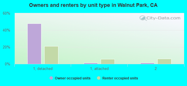 Owners and renters by unit type in Walnut Park, CA