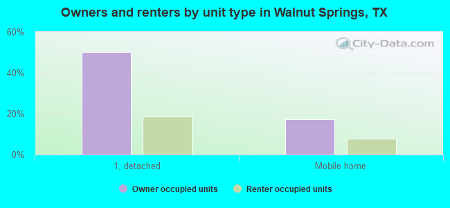 Owners and renters by unit type in Walnut Springs, TX