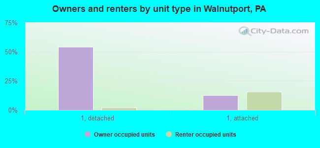 Owners and renters by unit type in Walnutport, PA