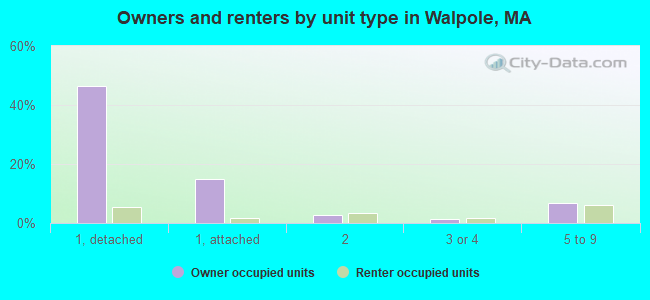 Owners and renters by unit type in Walpole, MA