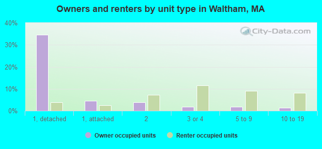 Owners and renters by unit type in Waltham, MA
