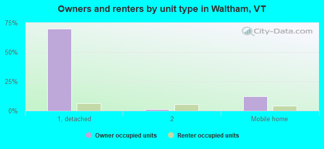 Owners and renters by unit type in Waltham, VT