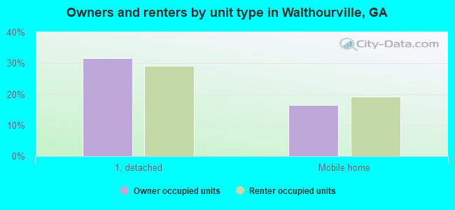 Owners and renters by unit type in Walthourville, GA