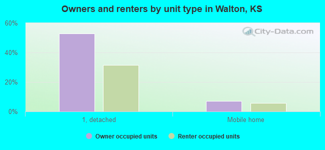 Owners and renters by unit type in Walton, KS