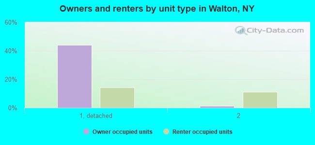 Owners and renters by unit type in Walton, NY