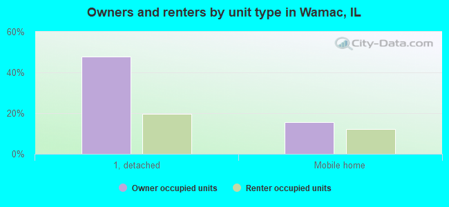Owners and renters by unit type in Wamac, IL