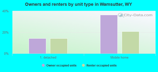 Owners and renters by unit type in Wamsutter, WY