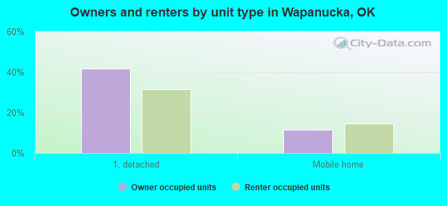 Owners and renters by unit type in Wapanucka, OK
