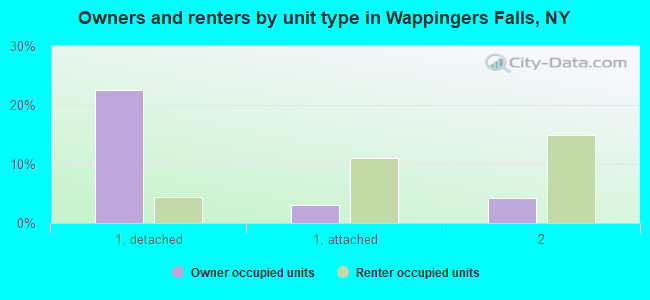 Owners and renters by unit type in Wappingers Falls, NY