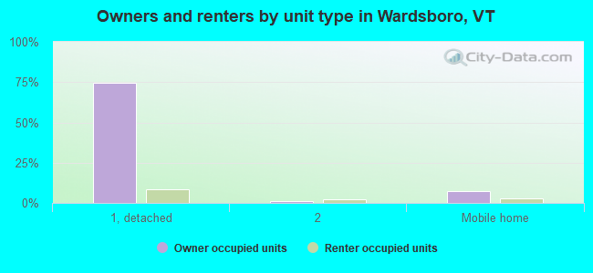 Owners and renters by unit type in Wardsboro, VT