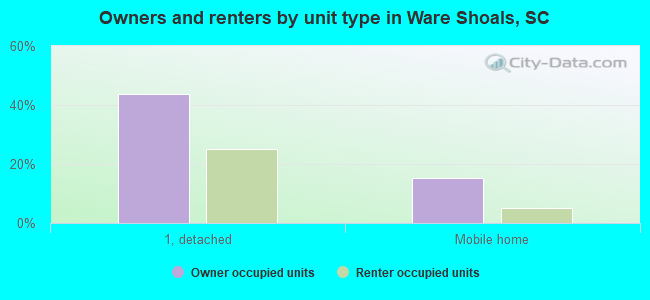 Owners and renters by unit type in Ware Shoals, SC