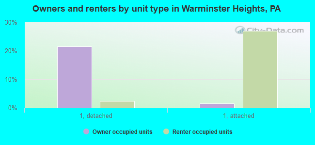 Owners and renters by unit type in Warminster Heights, PA