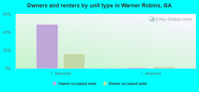 Owners and renters by unit type in Warner Robins, GA