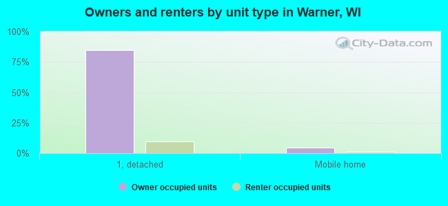 Owners and renters by unit type in Warner, WI