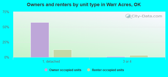 Owners and renters by unit type in Warr Acres, OK