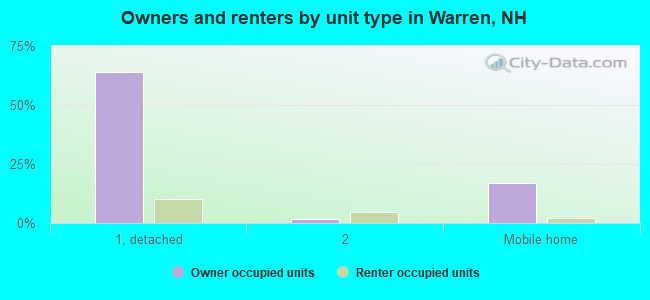 Owners and renters by unit type in Warren, NH