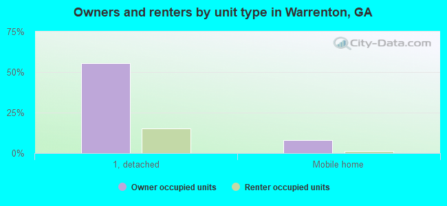 Owners and renters by unit type in Warrenton, GA