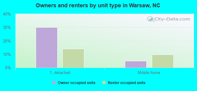 Owners and renters by unit type in Warsaw, NC