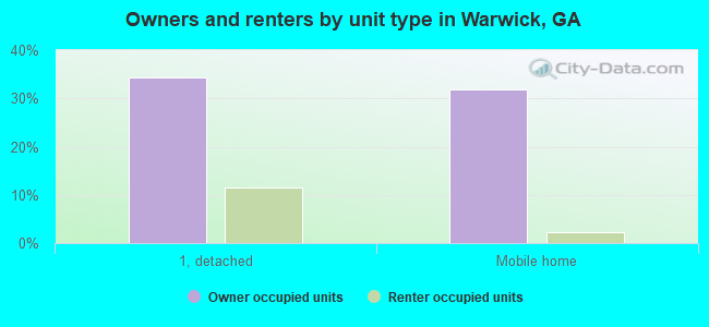 Owners and renters by unit type in Warwick, GA