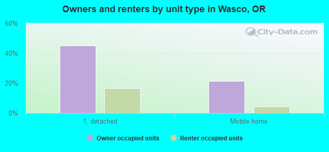 Owners and renters by unit type in Wasco, OR