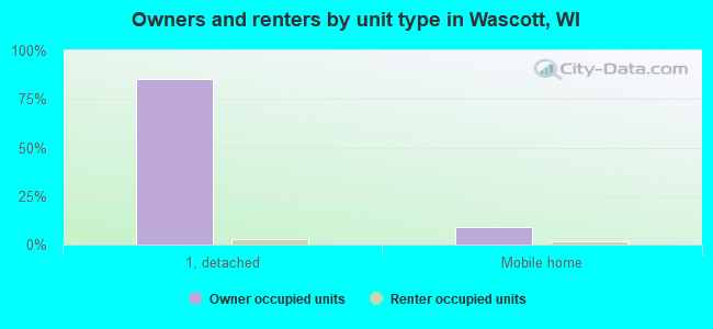 Owners and renters by unit type in Wascott, WI