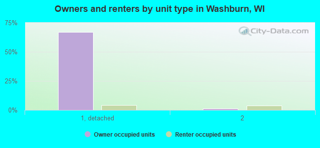 Owners and renters by unit type in Washburn, WI