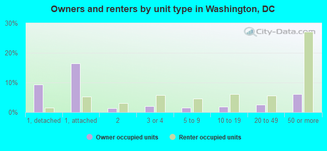 Owners and renters by unit type in Washington, DC