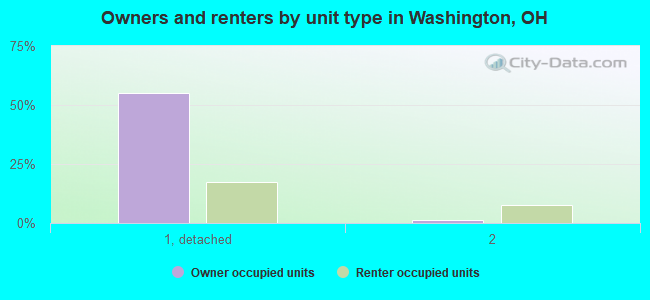 Owners and renters by unit type in Washington, OH