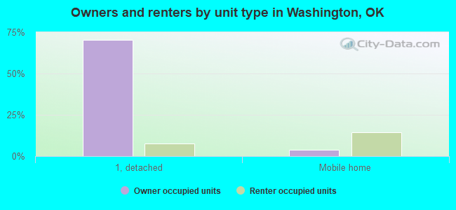 Owners and renters by unit type in Washington, OK