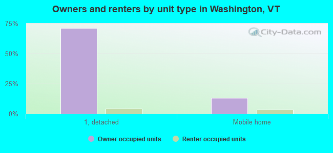 Owners and renters by unit type in Washington, VT