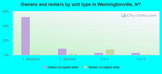 Owners and renters by unit type in Washingtonville, NY