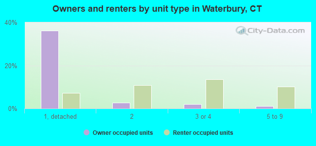Owners and renters by unit type in Waterbury, CT