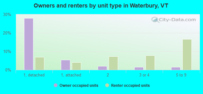 Owners and renters by unit type in Waterbury, VT