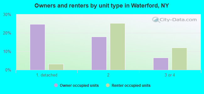 Owners and renters by unit type in Waterford, NY
