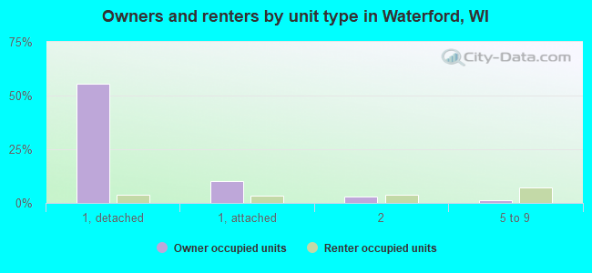 Owners and renters by unit type in Waterford, WI