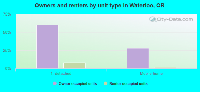 Owners and renters by unit type in Waterloo, OR